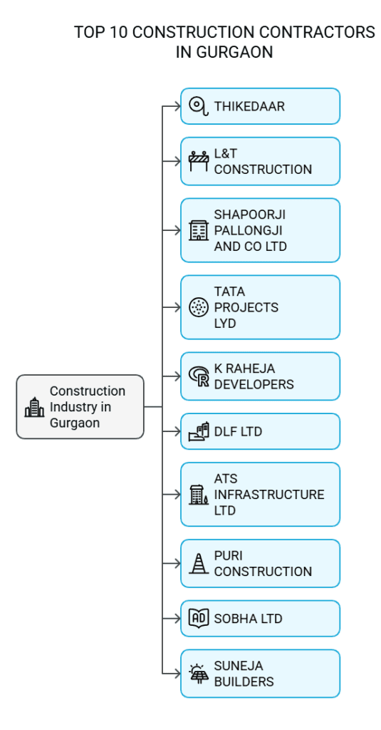 TOP 10 CONSTRUCTION CONTRACTORS IN GURGAON
